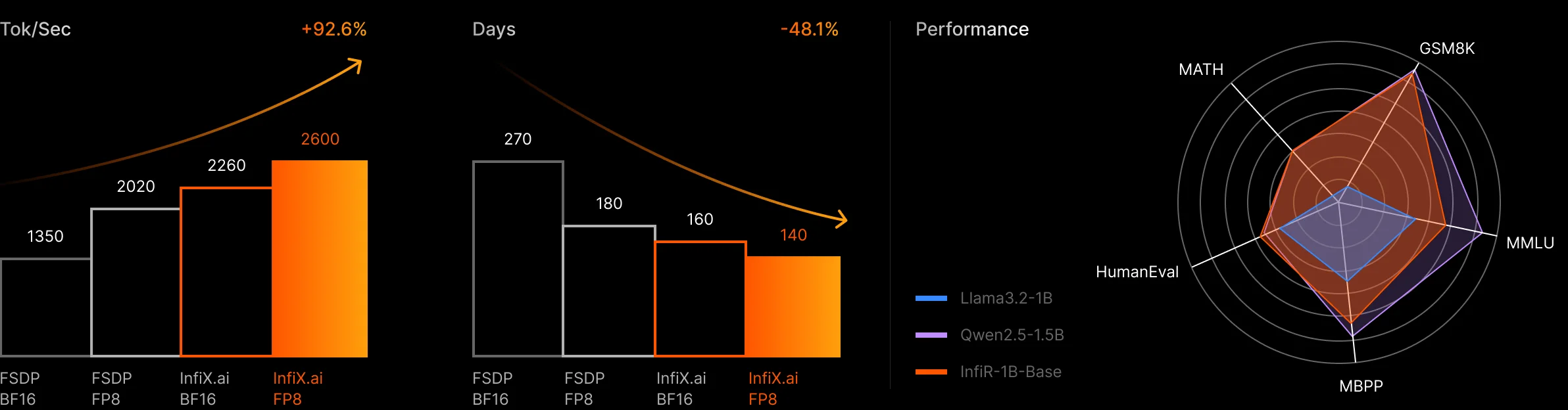Low-Precision Training & Efficient Inference