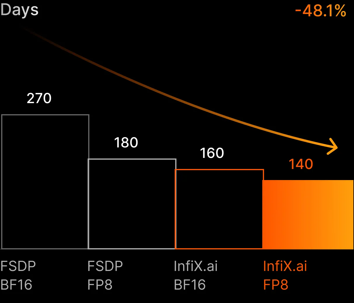Low-Precision Training
& Efficient Inference 2